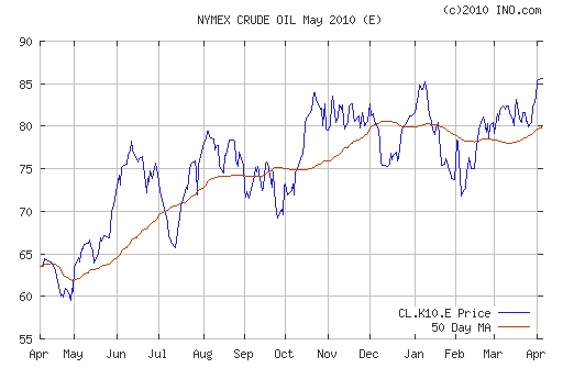 График изменения цен на нефть: Crude oil.