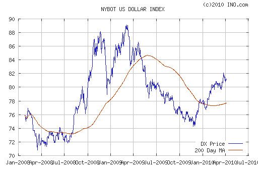 График индекса доллара. US DOLLAR INDEX (NYBOT:DX).