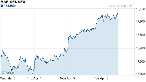 График индекса BSE SENSEX (India).