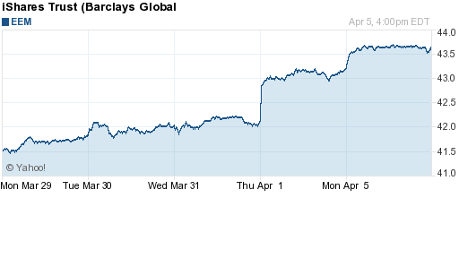 График: iShares MSCI Emerging Markets Index (EEM).