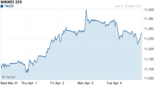 График индекса Nikkei-225 (Japan).