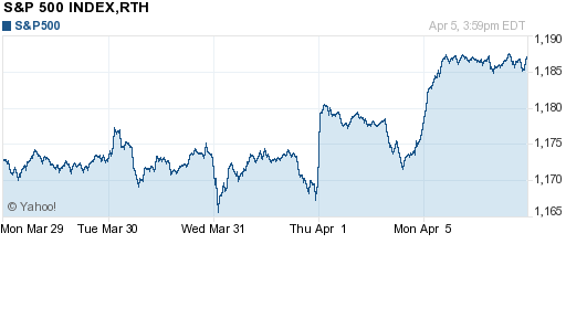 График индекса S&P 500.