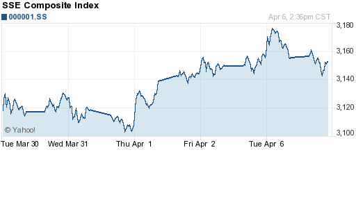 График индекса SSE Composite Index (China).