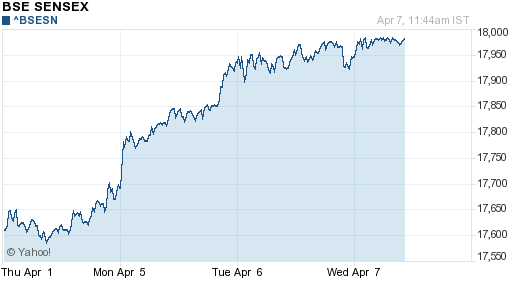 График индекса BSE SENSEX (India).