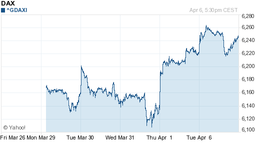 График индекса XETRA DAX.
