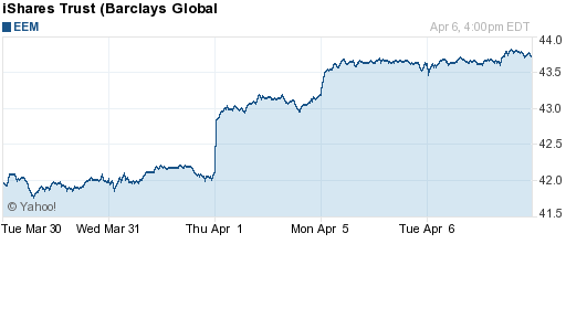 График: iShares MSCI Emerging Markets Index (EEM).