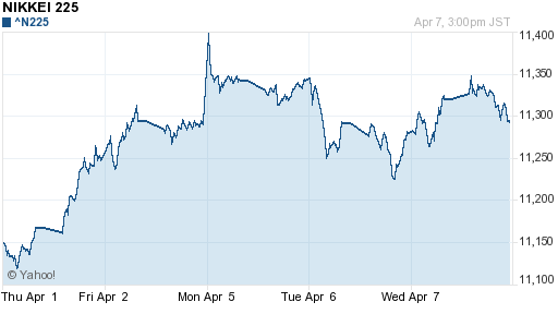График индекса Nikkei-225 (Japan).