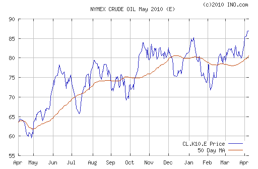 График изменения цен на нефть: Crude oil.