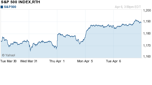 График индекса S&P 500.