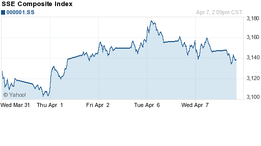 График индекса SSE Composite Index (China).