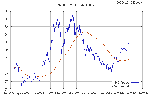 График индекса доллара. US DOLLAR INDEX (NYBOT:DX).