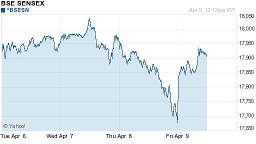 График индекса BSE SENSEX (India).