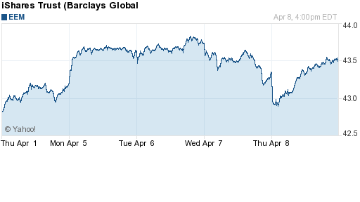 График: iShares MSCI Emerging Markets Index (EEM).