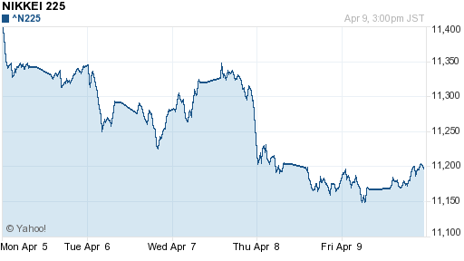 График индекса Nikkei-225 (Japan).