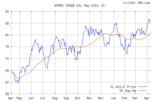 График изменения цен на нефть: Crude oil.