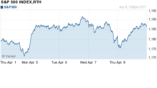 График индекса S&P 500.