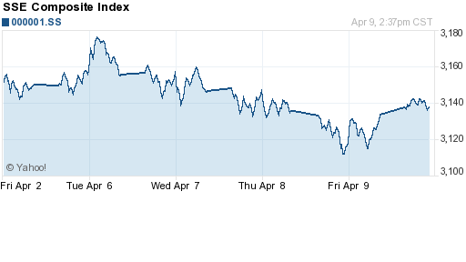 График индекса SSE Composite Index (China).