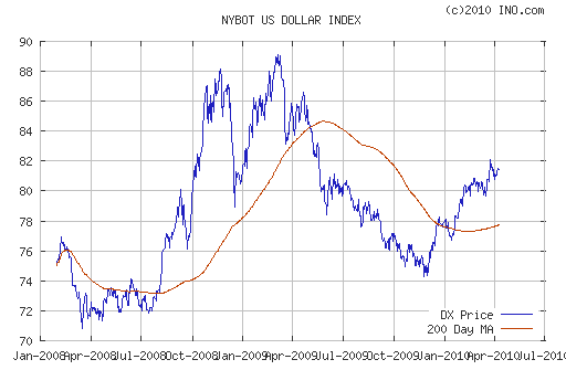 График индекса доллара. US DOLLAR INDEX (NYBOT:DX).