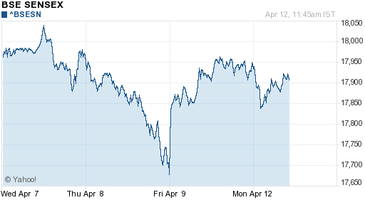 График индекса BSE SENSEX (India).