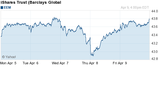 График: iShares MSCI Emerging Markets Index (EEM).