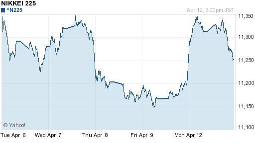 График индекса Nikkei-225 (Japan).