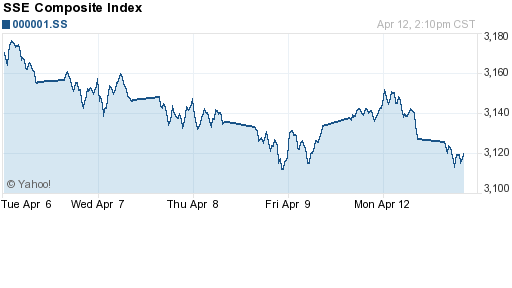 График индекса SSE Composite Index (China).