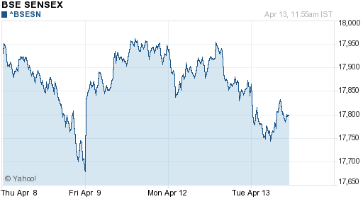 График индекса BSE SENSEX (India).