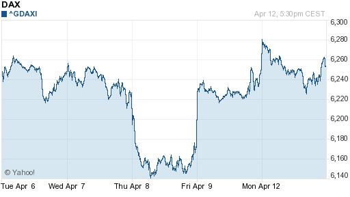 График индекса XETRA DAX.