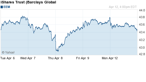График: iShares MSCI Emerging Markets Index (EEM).