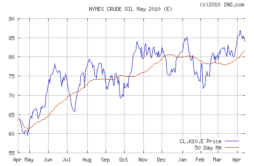 График изменения цен на нефть: Crude oil.