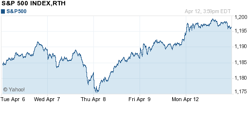 График индекса S&P 500.