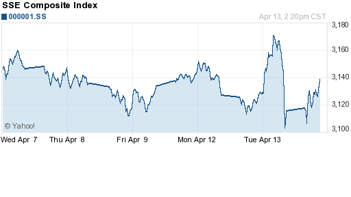 График индекса SSE Composite Index (China).