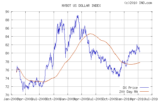 График индекса доллара. US DOLLAR INDEX (NYBOT:DX).