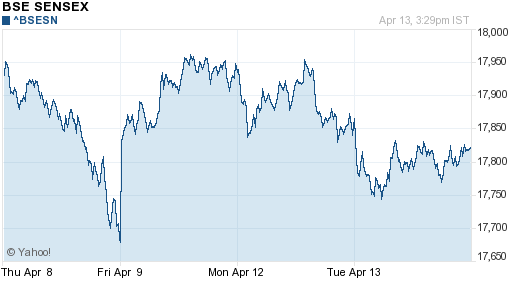 График индекса BSE SENSEX (India).