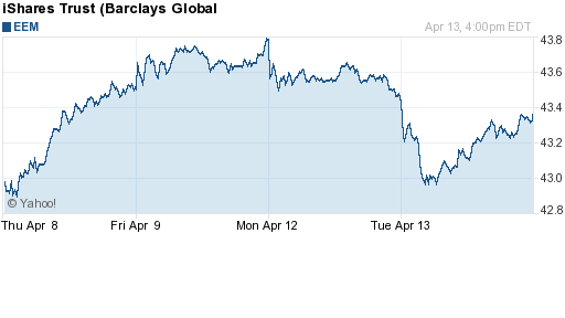 График: iShares MSCI Emerging Markets Index (EEM).