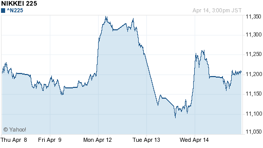 График индекса Nikkei-225 (Japan).