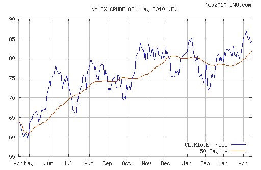 График изменения цен на нефть: Crude oil.