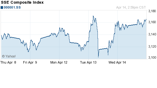 График индекса SSE Composite Index (China).