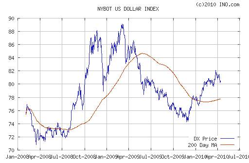 График индекса доллара. US DOLLAR INDEX (NYBOT:DX).