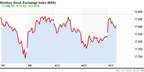 График индекса BSE SENSEX (India).