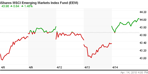 График: iShares MSCI Emerging Markets Index (EEM).