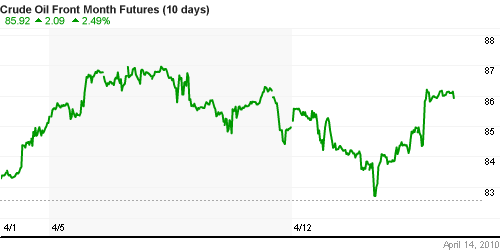 График изменения цен на нефть: Crude oil.