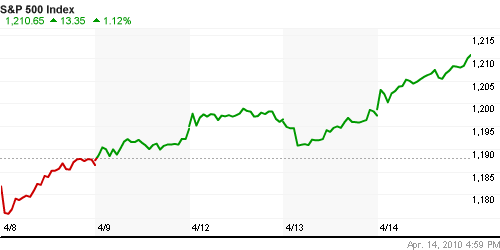 График индекса S&P 500.