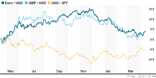 График индекса доллара. US DOLLAR INDEX (NYBOT:DX).