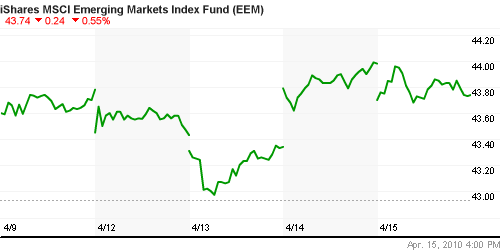 График: iShares MSCI Emerging Markets Index (EEM).
