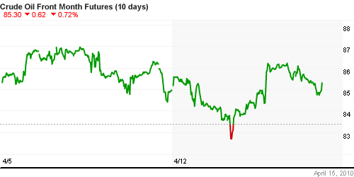 График изменения цен на нефть: Crude oil.