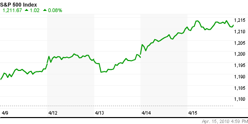 График индекса S&P 500.