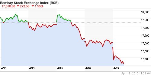 График индекса BSE SENSEX (India).