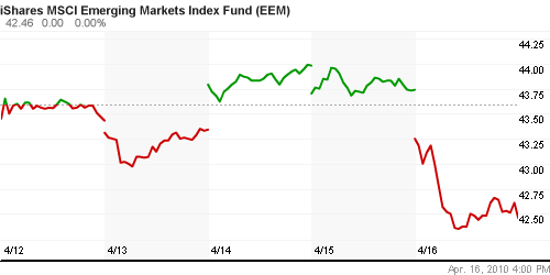 График: iShares MSCI Emerging Markets Index (EEM).