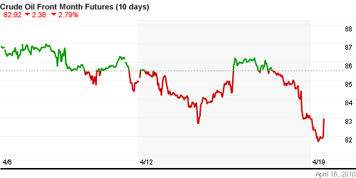 График изменения цен на нефть: Crude oil.